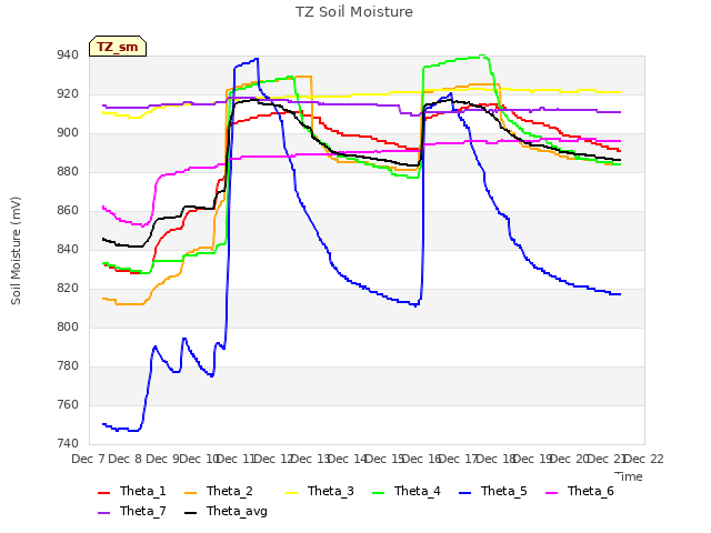 plot of TZ Soil Moisture