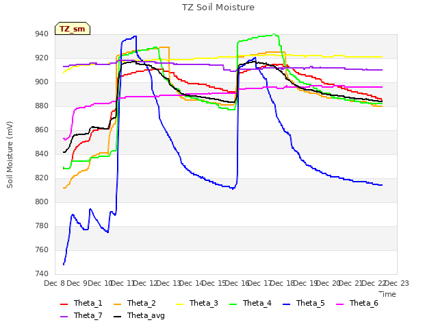 plot of TZ Soil Moisture