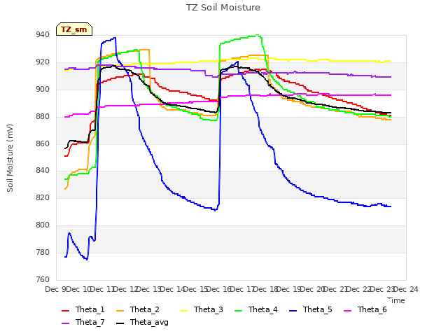 plot of TZ Soil Moisture