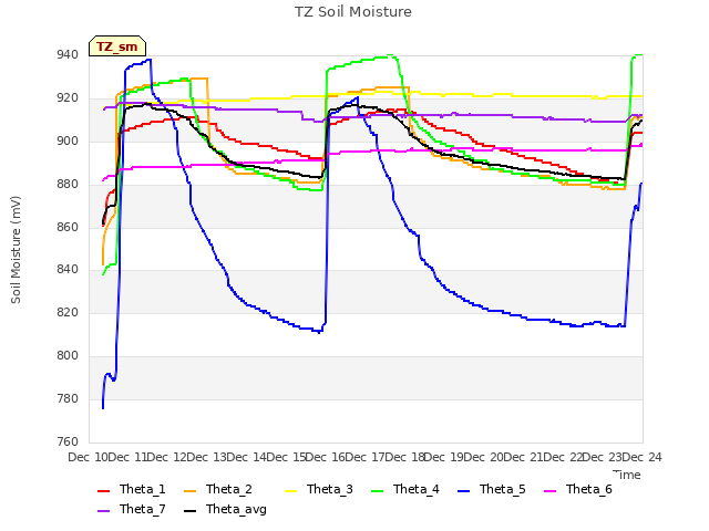 plot of TZ Soil Moisture