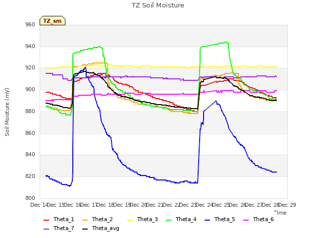 plot of TZ Soil Moisture