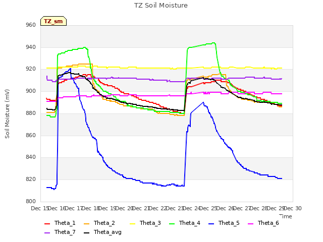 plot of TZ Soil Moisture