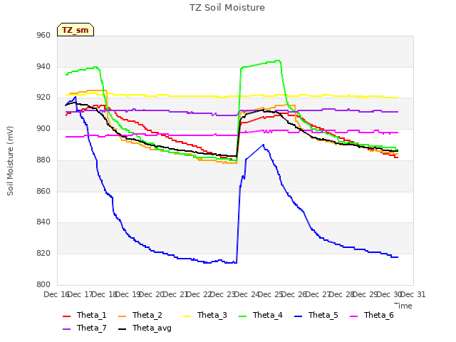 plot of TZ Soil Moisture