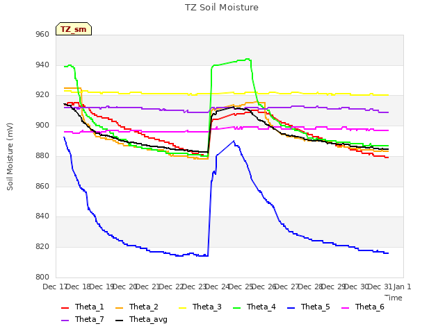 plot of TZ Soil Moisture