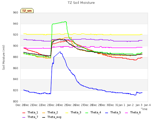 plot of TZ Soil Moisture