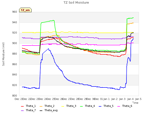 plot of TZ Soil Moisture