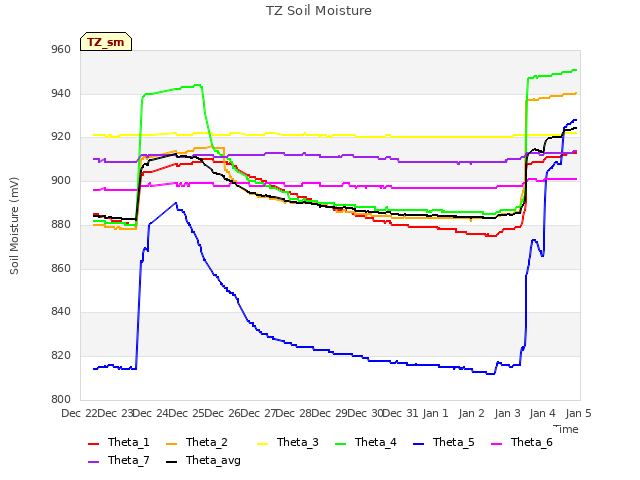 plot of TZ Soil Moisture