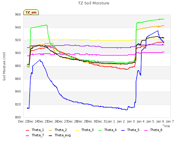 plot of TZ Soil Moisture