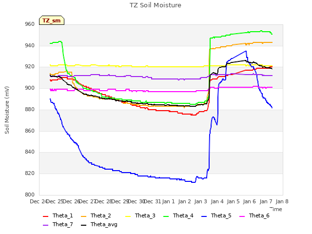 plot of TZ Soil Moisture