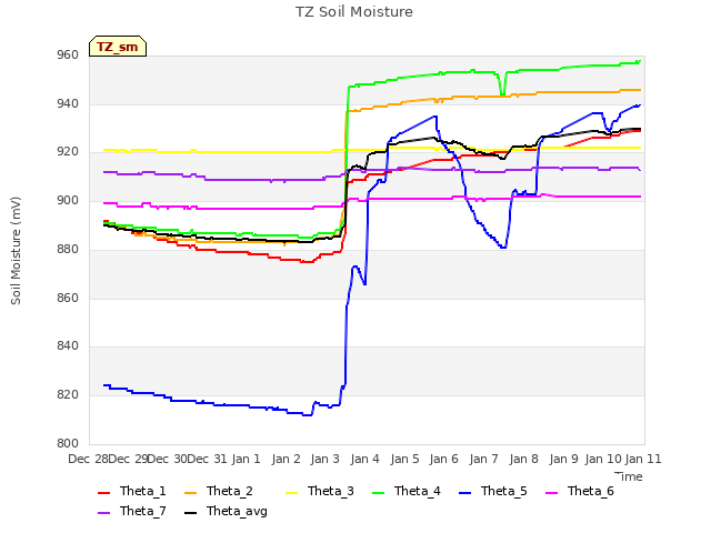 plot of TZ Soil Moisture