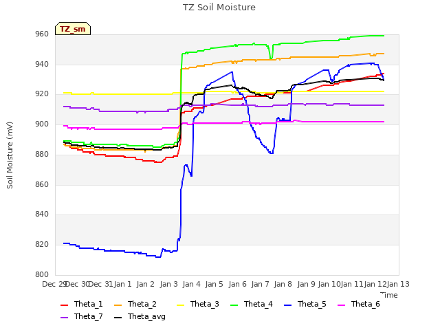 plot of TZ Soil Moisture