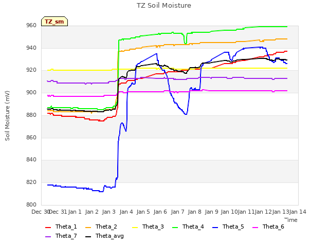 plot of TZ Soil Moisture