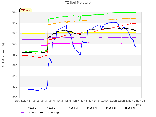 plot of TZ Soil Moisture