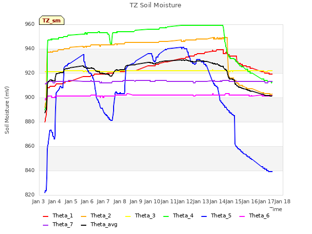 plot of TZ Soil Moisture