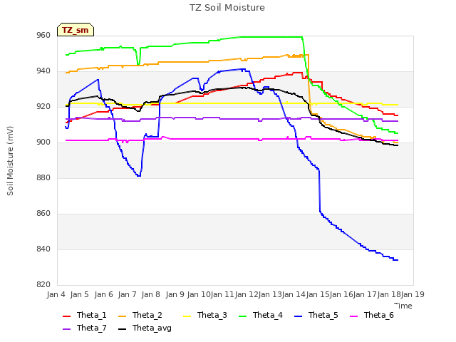 plot of TZ Soil Moisture