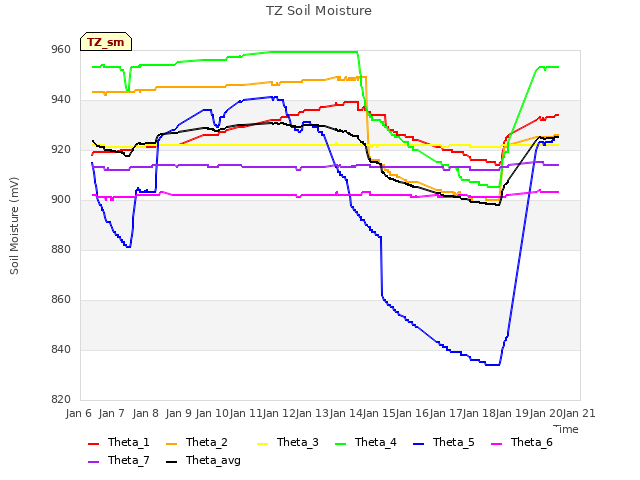 plot of TZ Soil Moisture