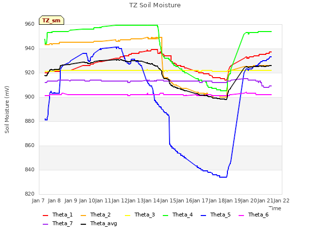 plot of TZ Soil Moisture