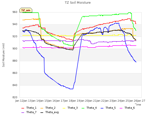 plot of TZ Soil Moisture