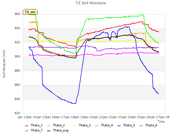 plot of TZ Soil Moisture