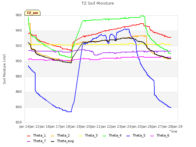 plot of TZ Soil Moisture