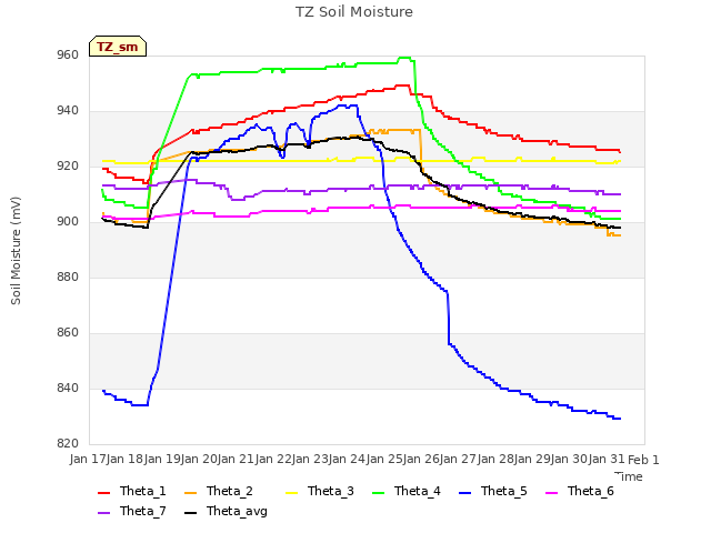 plot of TZ Soil Moisture