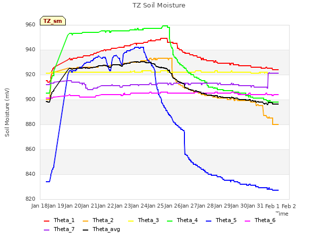 plot of TZ Soil Moisture