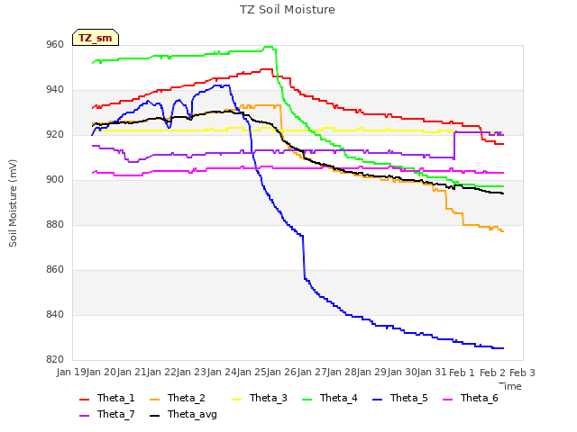 plot of TZ Soil Moisture