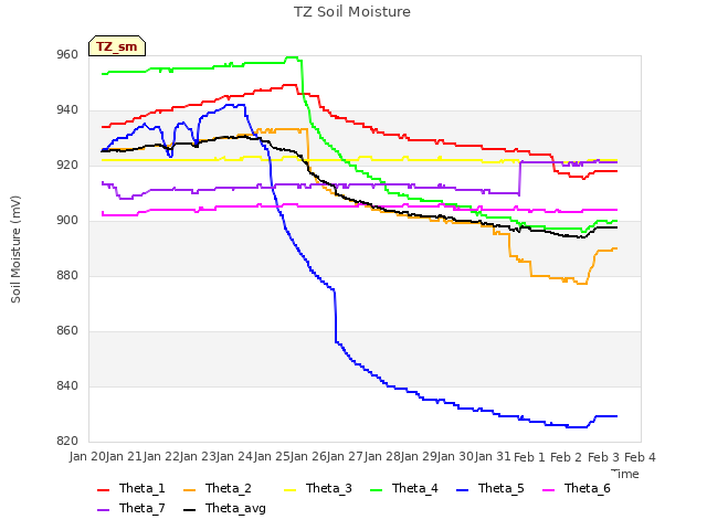 plot of TZ Soil Moisture