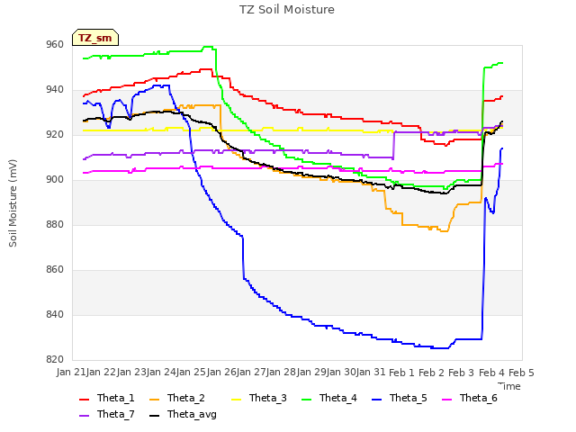 plot of TZ Soil Moisture