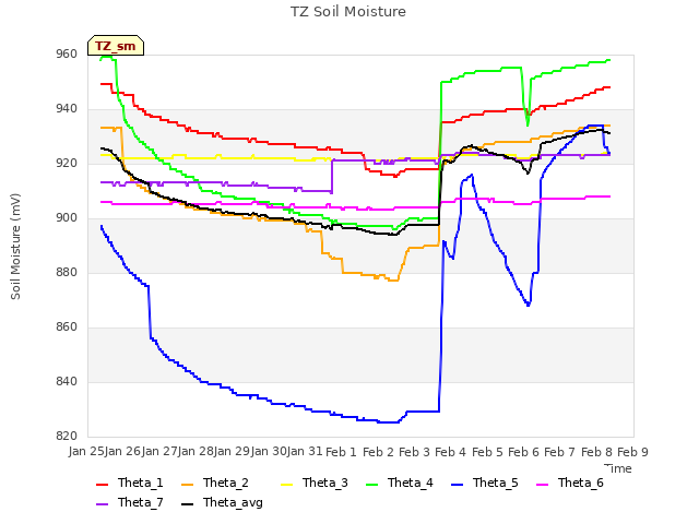 plot of TZ Soil Moisture