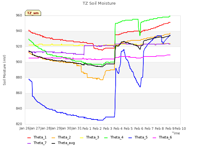 plot of TZ Soil Moisture