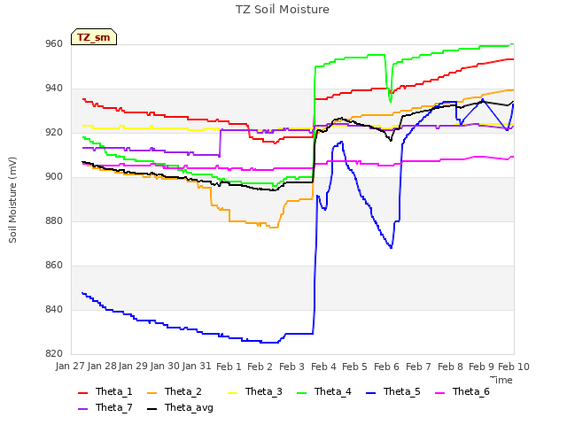 plot of TZ Soil Moisture