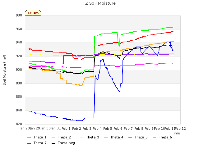 plot of TZ Soil Moisture