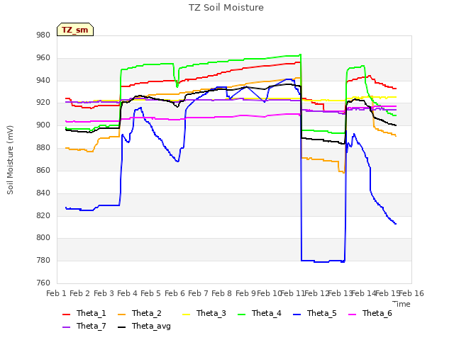 plot of TZ Soil Moisture