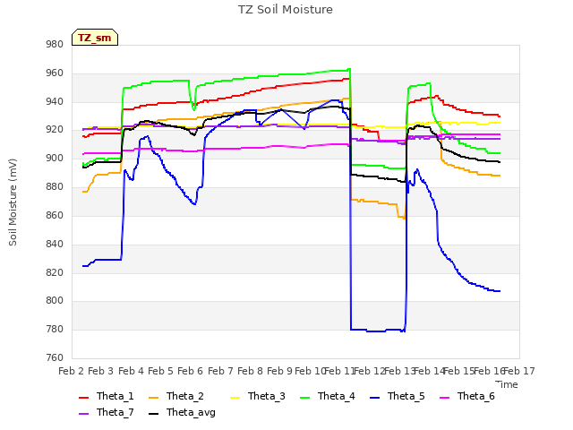 plot of TZ Soil Moisture