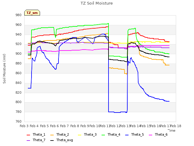 plot of TZ Soil Moisture