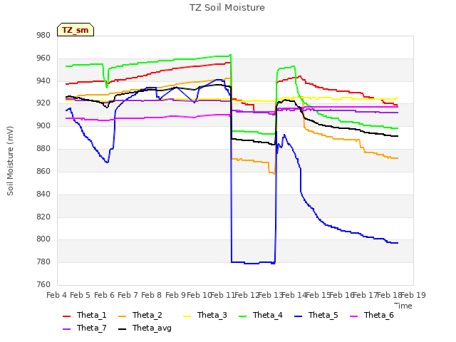 plot of TZ Soil Moisture