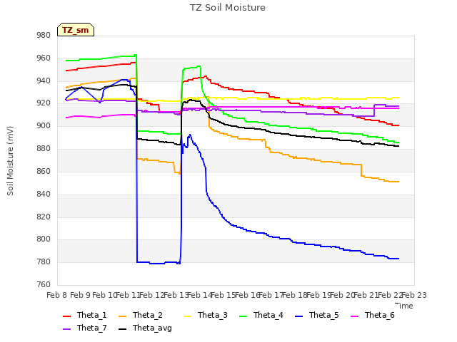 plot of TZ Soil Moisture