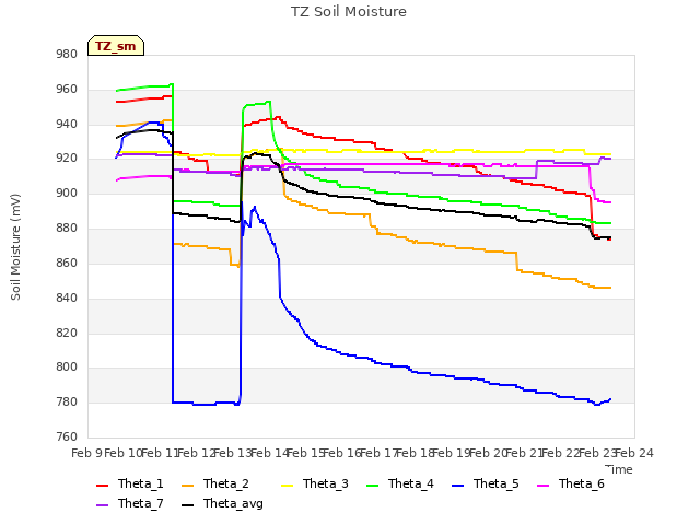 plot of TZ Soil Moisture