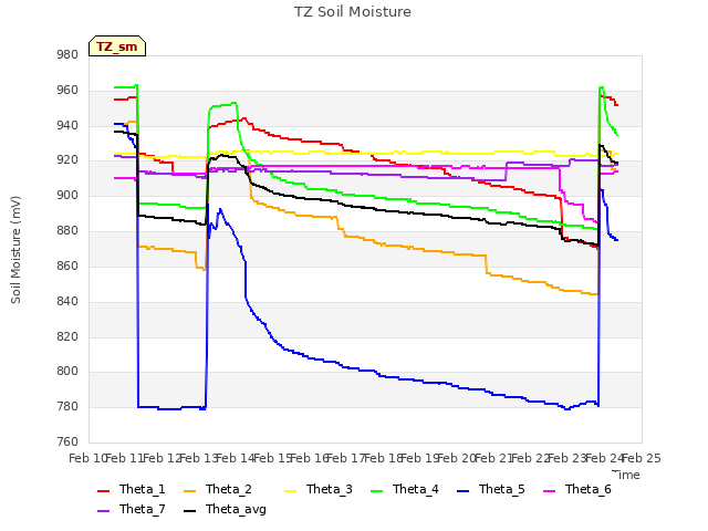 plot of TZ Soil Moisture