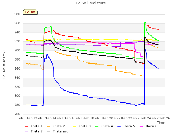 plot of TZ Soil Moisture