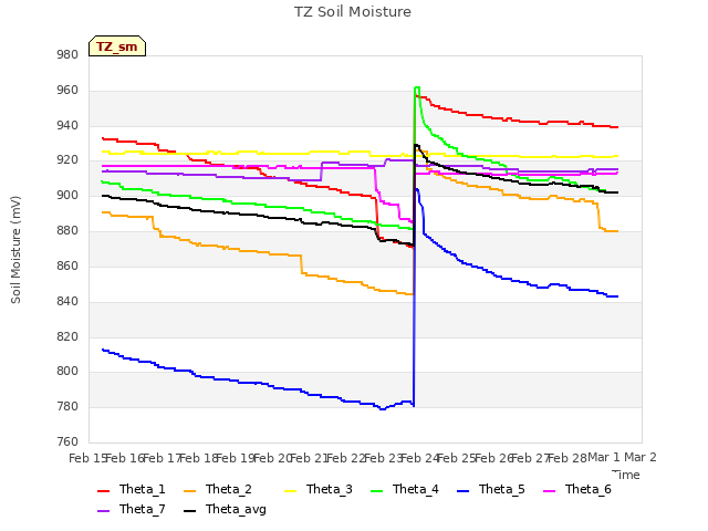 plot of TZ Soil Moisture