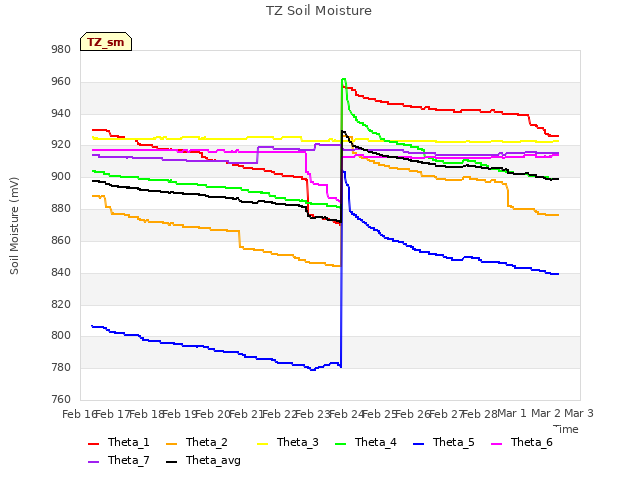 plot of TZ Soil Moisture