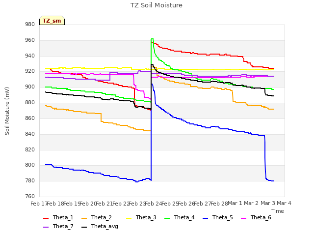 plot of TZ Soil Moisture