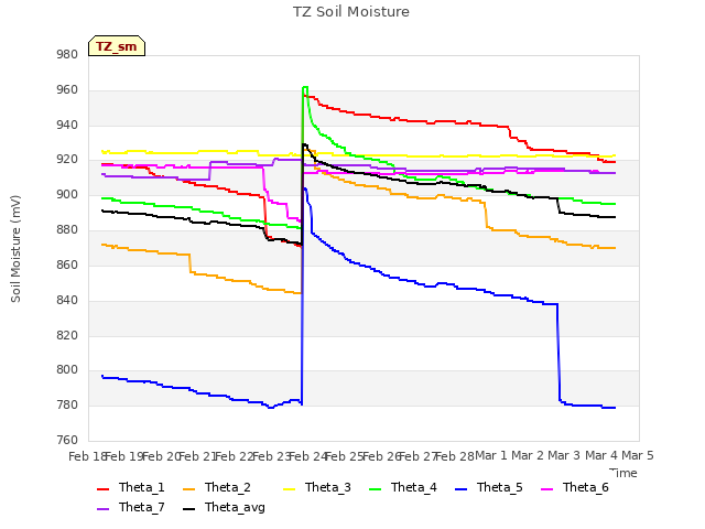 plot of TZ Soil Moisture