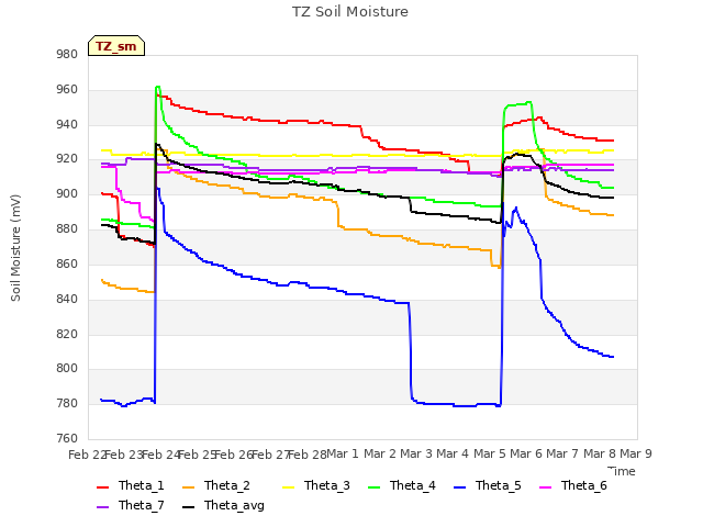 plot of TZ Soil Moisture