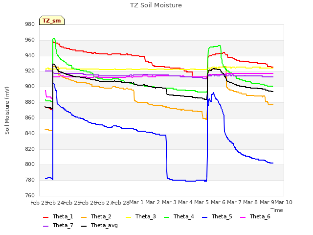 plot of TZ Soil Moisture