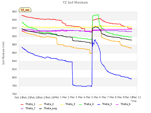 plot of TZ Soil Moisture