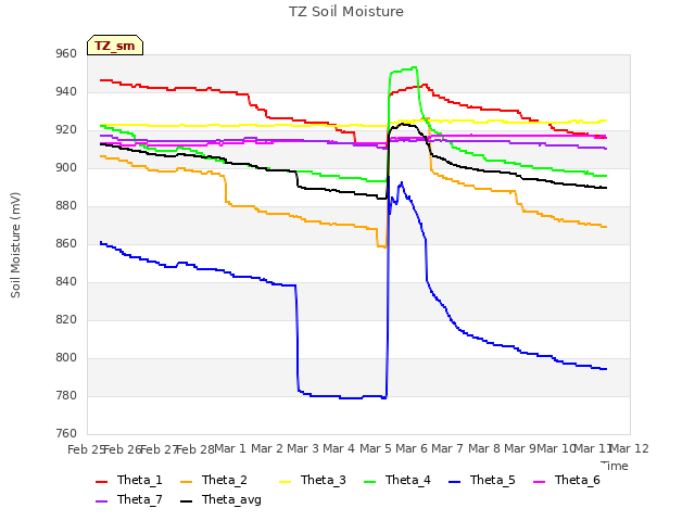 plot of TZ Soil Moisture