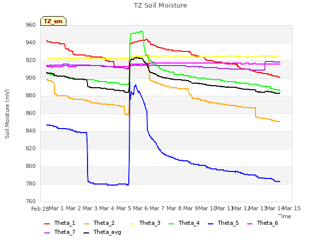 plot of TZ Soil Moisture